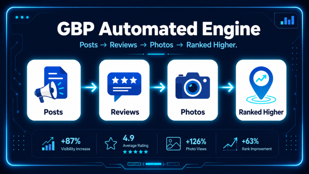 GBP Automated Engine flow for Virginia Beach businesses: automated posts, reviews, photos, and higher Google Maps ranking