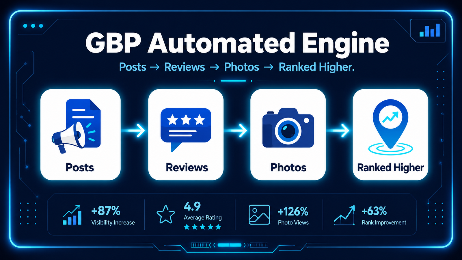 GBP Automated Engine flow for Virginia Beach businesses: automated posts, reviews, photos, and higher Google Maps ranking