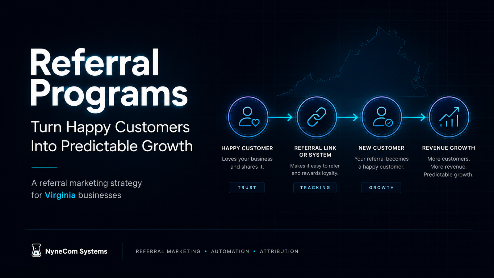 Referral program marketing strategy for Virginia businesses showing how happy customers become referrals, new customers, and predictable revenue growth.