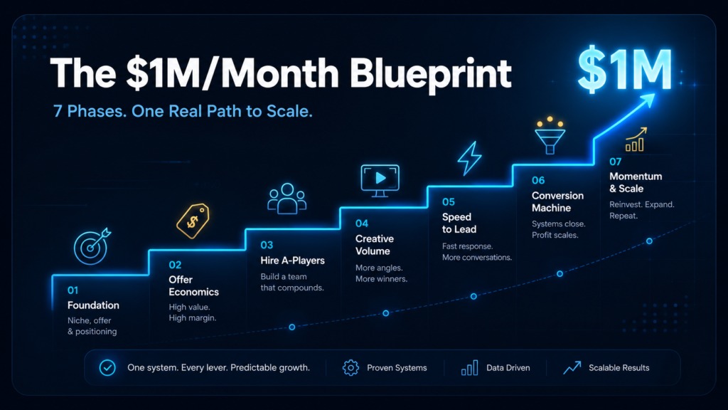 Complete blueprint for scaling a business to $1 million or more per month