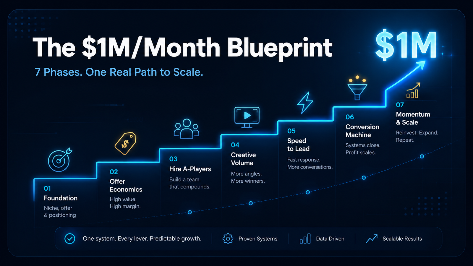 Complete blueprint for scaling a business to $1 million or more per month