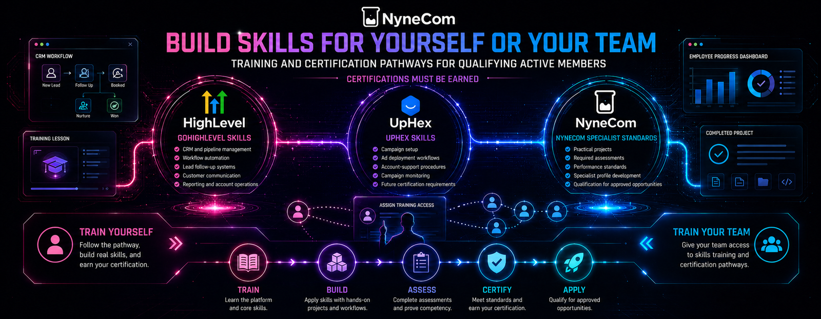 NyneCom training and certification pathways for business owners, employees, GoHighLevel Specialists, and UpHex campaign support