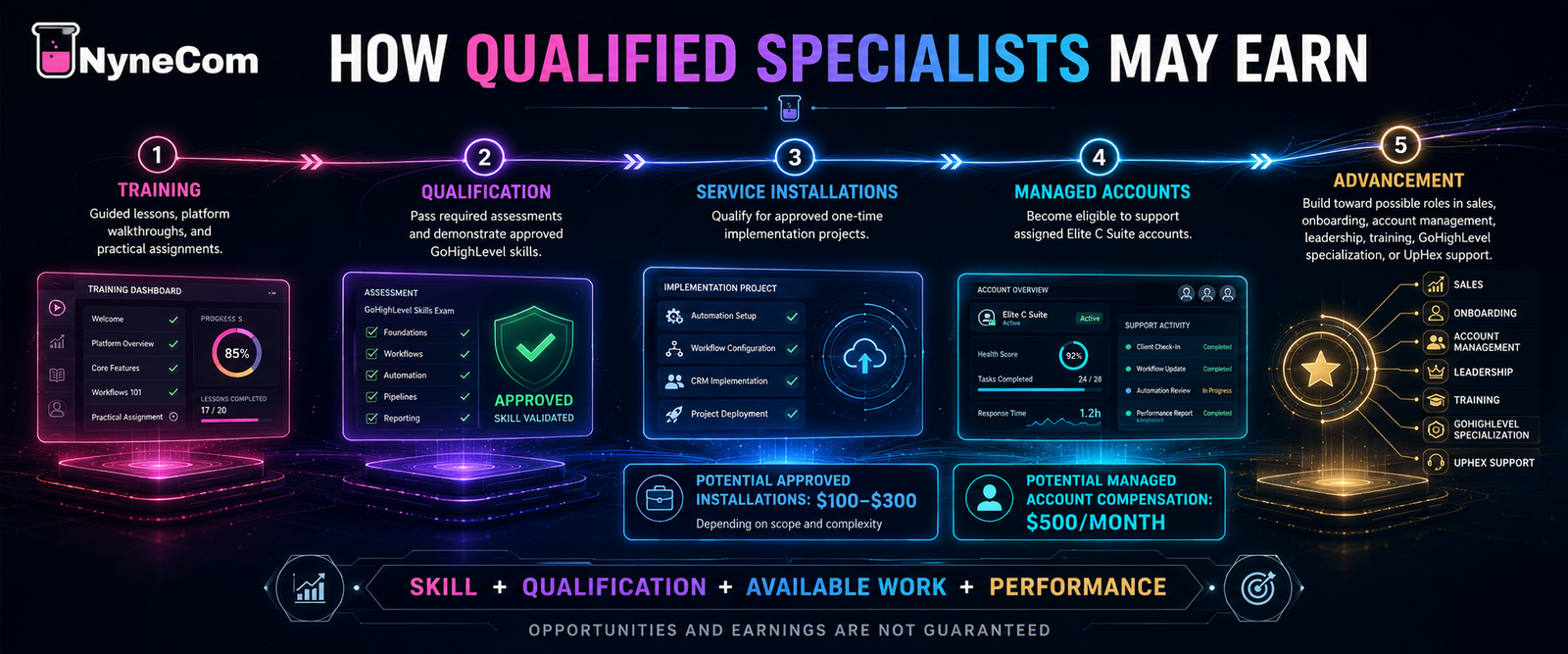 NyneCom Specialist advancement roadmap showing training, qualification, approved installations, managed accounts, and possible career paths