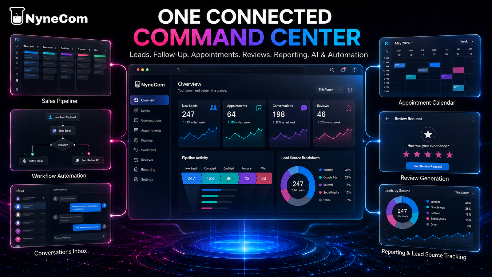 NyneCom Command Center connected business platform showing CRM, pipelines, workflows, calendars, conversations, reviews, funnels, and reporting