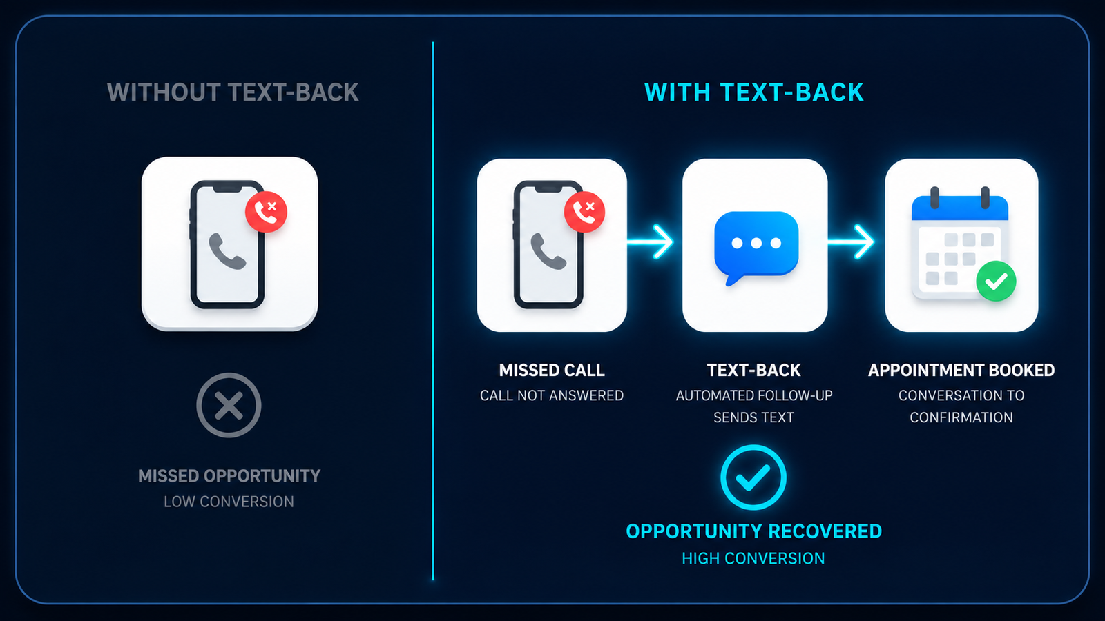 Before and after missed-call text-back for Virginia Beach businesses: missed call recovered into a booked appointment