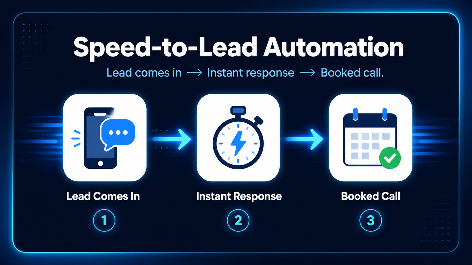 Speed-to-lead automation flow for Virginia Beach businesses — lead comes in, instant AI response, booked call